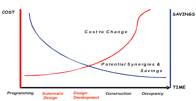 Figure 3 : Relation entre les coûts relatifs  des phases d’élaboration du projet et le coût résultant