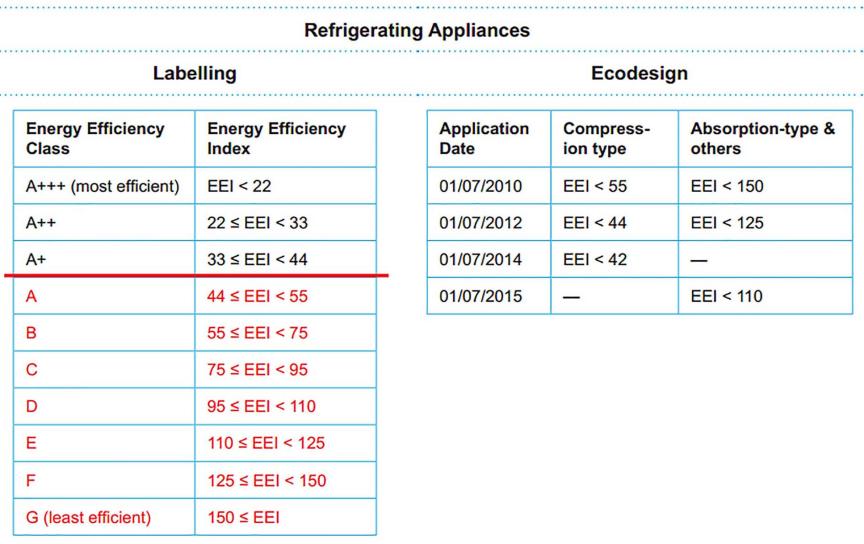Vergelijking tussen Energy Label en Ecolabel voor koelkasten