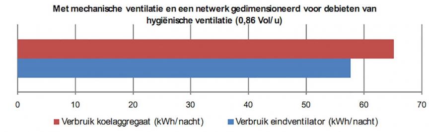 Figuur 18 : Vergelijking tussen het elektriciteitsverbruik van een klassieke koelgroep en nachtventilatie met een debiet van 0,86 vol/u via het kaneelnet van de hygiënische ventilatie