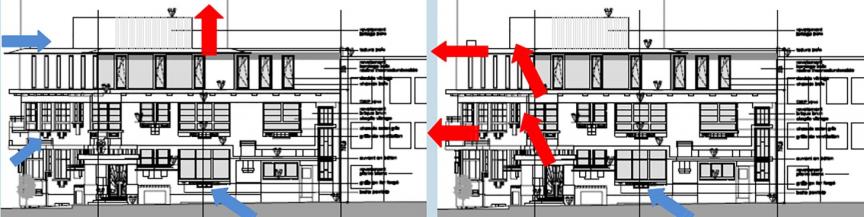Figuur 34 : Intensieve ventilatie op basis van het schoorsteeneffect: één schoorsteen voor meerdere niveaus, 1. Ideale werking, 
2. Parasitaire werking: de uitgestoten lucht in de ruimten van de lagere niveaus wordt overgenomen door de lokalen boven