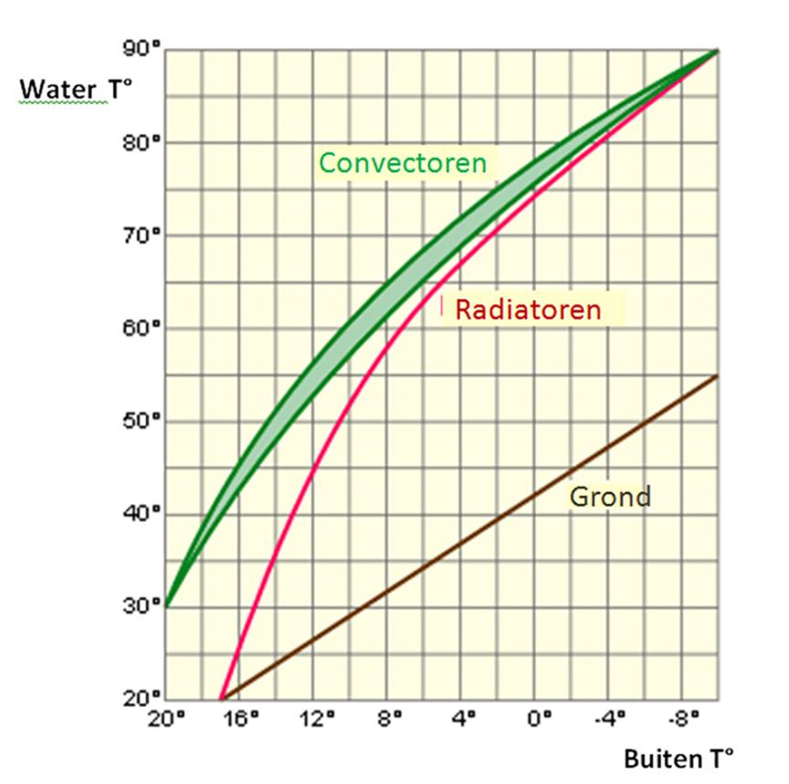 Illustratie 5: Standaard warmtecurve voor convectoren, radiatoren en vloerverwarming.