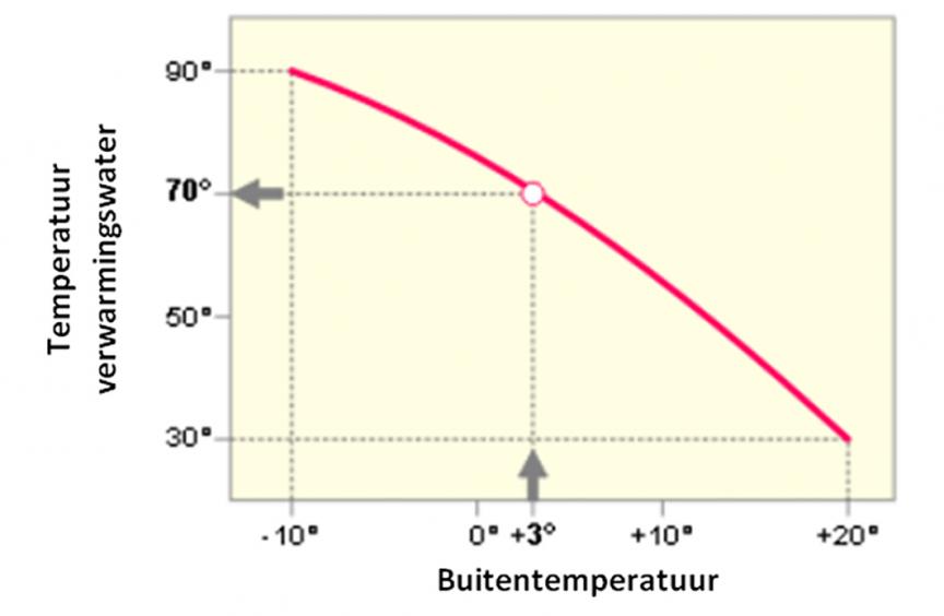 Illustratie 16: Voorbeeld van de verwarmingscurve die wordt gebruikt voor de regeling van een verwarmingsinstallatie