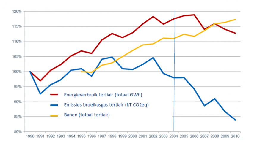 Evolutie van het energieverbruik in de tertiaire sector