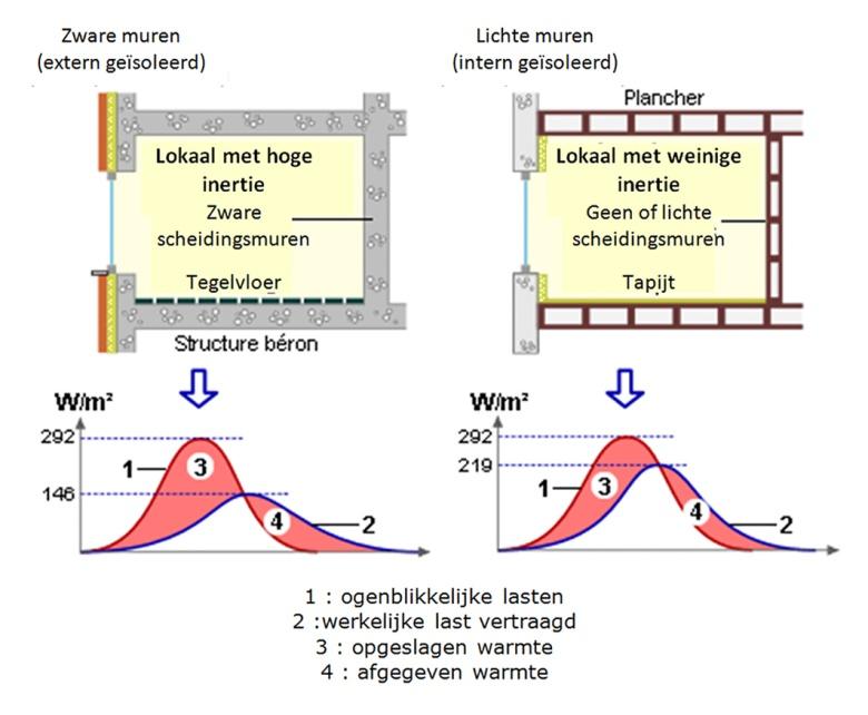 Illustratie 3: Impact van inertie op de warmteopslag en -vrijgave. 
Bron: www.energieplus-lesite.be