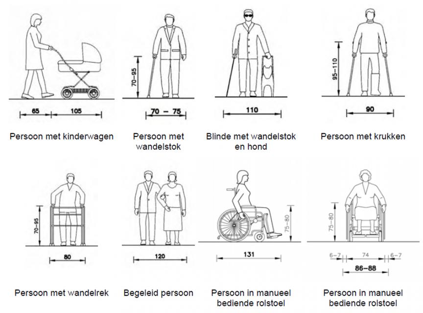 Bron: "Vademecum personen met beperkte mobiliteit in de openbare ruimte", Mobiel Brussel, mei 2008
