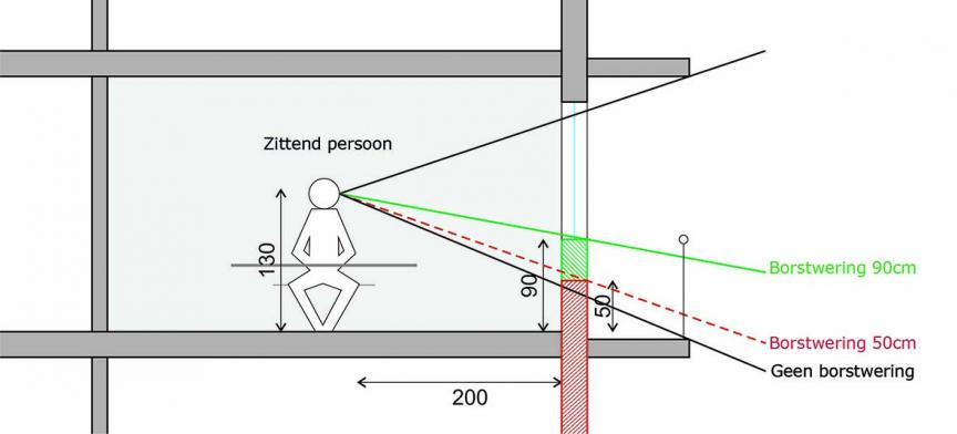 Figuur 11: Zichthoek van een zittende persoon voor steunmuren van verschillende niveaus [Guide PME, SPI]