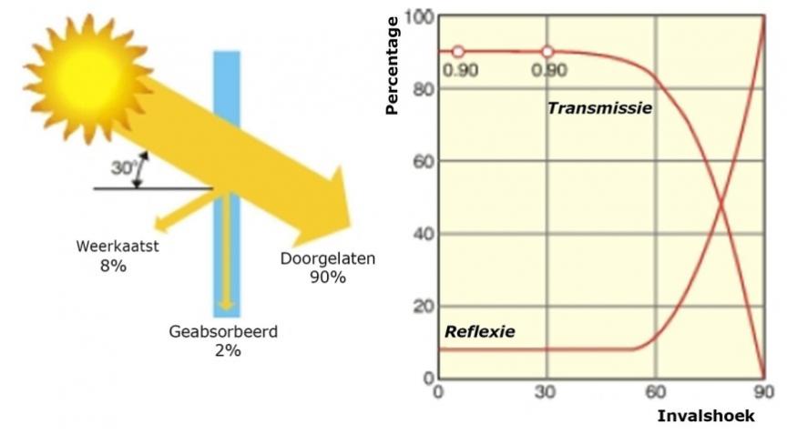 Figuur 12: Variatie van het transmissiepercentage in functie van de invalshoek van de zonnestralen [Energie+]