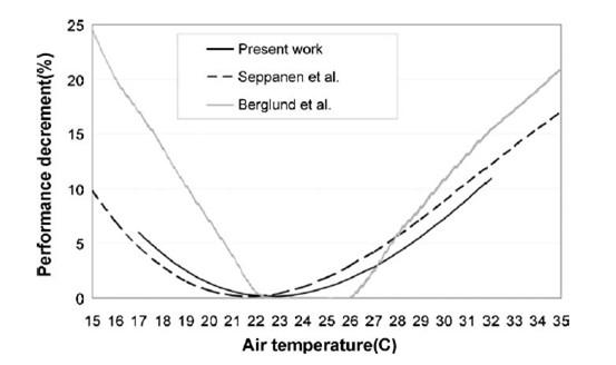 Figuur 17: Verband tussen de luchttemperatuur en de prestaties van de werknemers  volgens verschillende studies [“Quantitative measurement of productivity loss due to thermal discomfort”, Energy and Buildings, 2011]