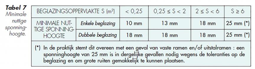 Figuur 41: Indicatieve waarden voor de minimale nuttige hoogte van de sponning van de ramen in functie van het te installeren type beglazing. (Bron: WTCB, TV 221, Brussel, september 2001)