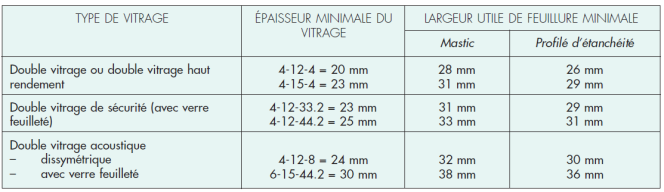 Figure 40 : Valeurs indicatives pour la largeur utile de feuillure minimale des châssis en fonction du type de vitrage à installer. (Source : CSTC, NIT 221, Bruxelles, septembre 2001)