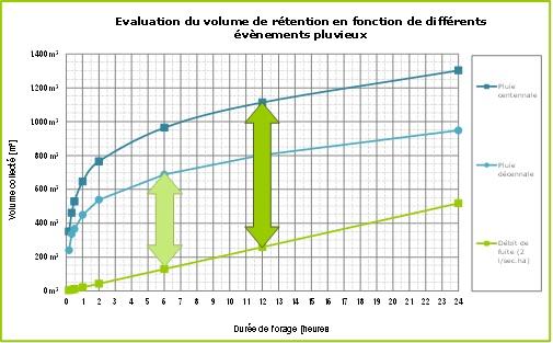 Figure 20: Evaluation du volume de rétention en fonction de différents évènements pluvieux pour un débit de fuite de 2l/s.ha – Source MATRIciel