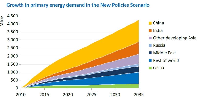 Augmentation de la demande globale en énergie entre 2010 et 2035