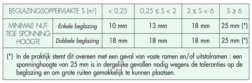Indicatieve waarden voor de minimale nuttige breedte van de sponning van de ramen in functie van het te installeren type beglazing. (Bron: WTCB, TV 221, Brussel, september 2001)