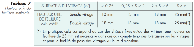 Valeurs indicatives pour la largeur utile de feuillure minimale des châssis en fonction du type de vitrage à installer. (Source : CSTC, NIT 221, Bruxelles, septembre 2001)