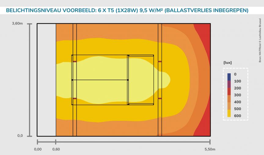 Belichtingsniveau voorbeeld: 6 x T5 (1x28W) 9,5 W/m² (ballastverlies inbegrepen)