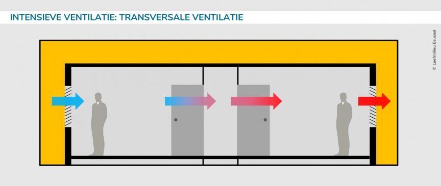 Intensieve ventilatie: Transversale ventilatie