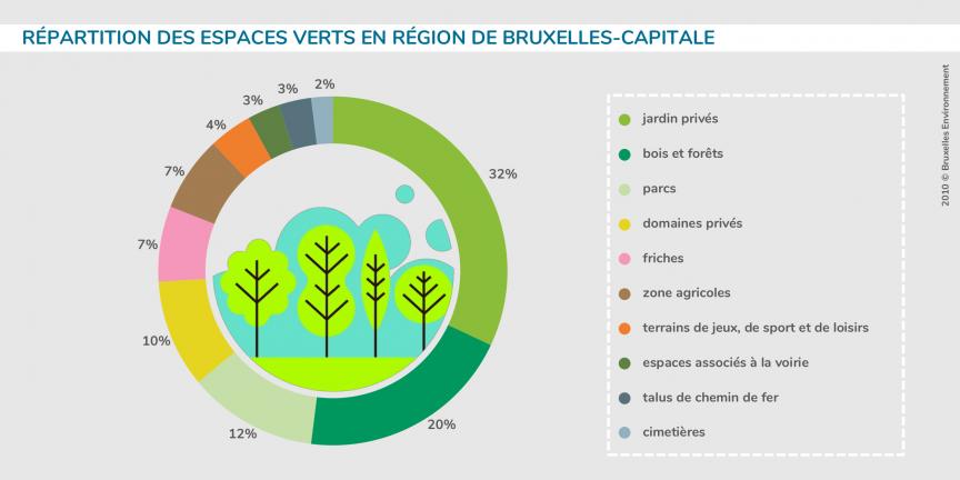 Répartition des espaces verts en région de Bruxelles-Capitale