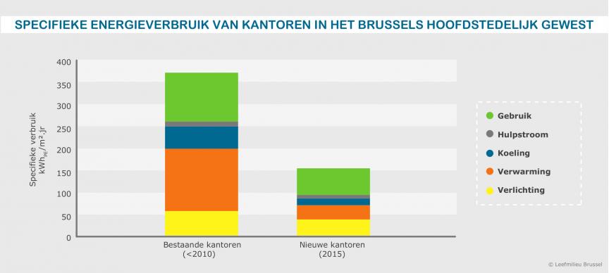 Specifiek energieverbruik van kantoren in het Brussels Hoofdstedelijk Gewest