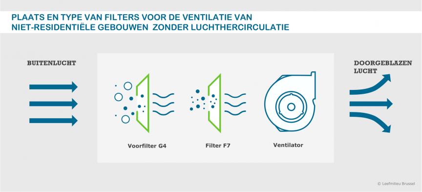 Plaats en type van filters voor de ventilatie van niet-residentiële gebouwen zonder luchthercirculatie