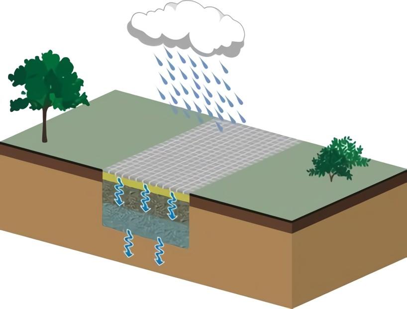 Infiltratiegrindbed met een poreus oppervlak voor insijpeling van het regenwater dat niet afvloeit - Infiltratie