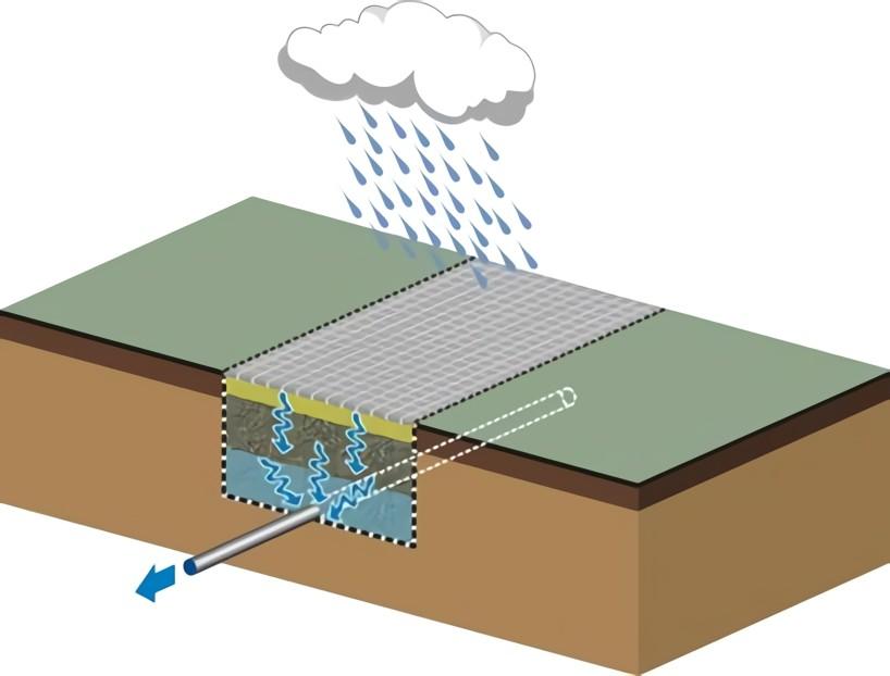 Infiltratiegrindbed met een poreus oppervlak voor insijpeling van het regenwater dat niet afvloeit - Drainage