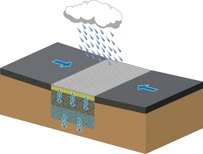 Infiltratiegrindbed met poreus oppervlak voor insijpeling van het afvloeiwater van de belendende oppervlakken - Infiltratie