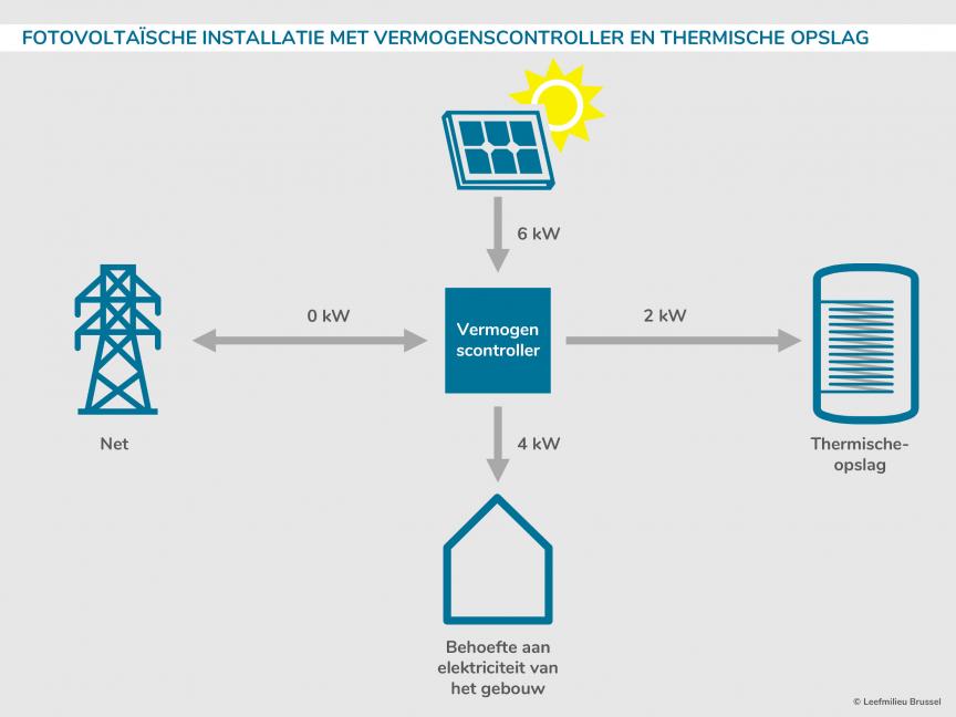 Fotovoltaïsche installatie met vermogenscontroller en thermische opslag