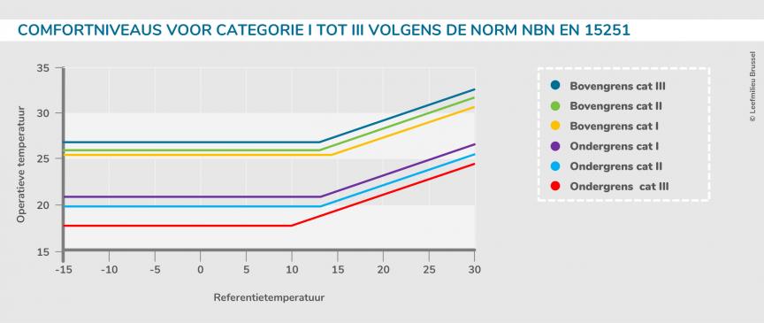 Comfortniveaus voor categorie I tot III volgens de norm NBN EN 15251