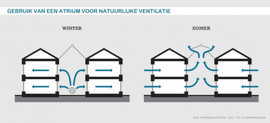 Gebruik van een atrium voor natuurlijke ventilatie