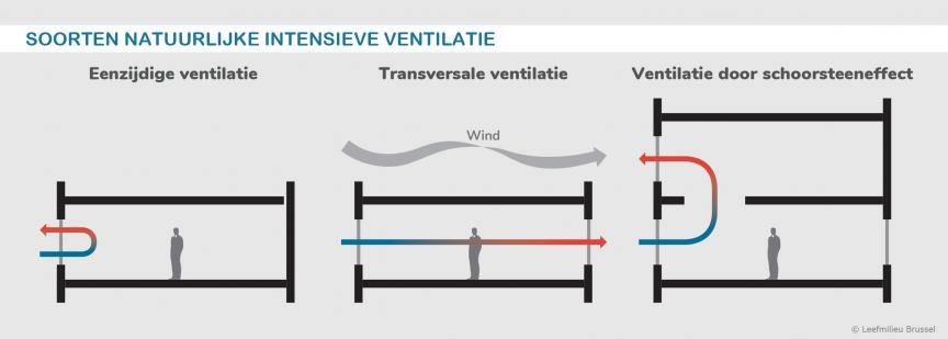 Soorten natuurlijke intensieve ventilatie