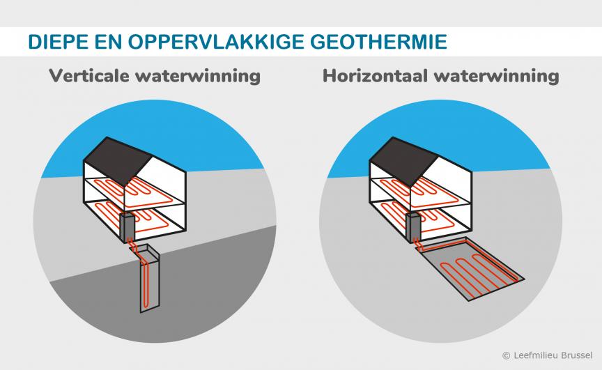 Diepe en oppervlakkige geothermie