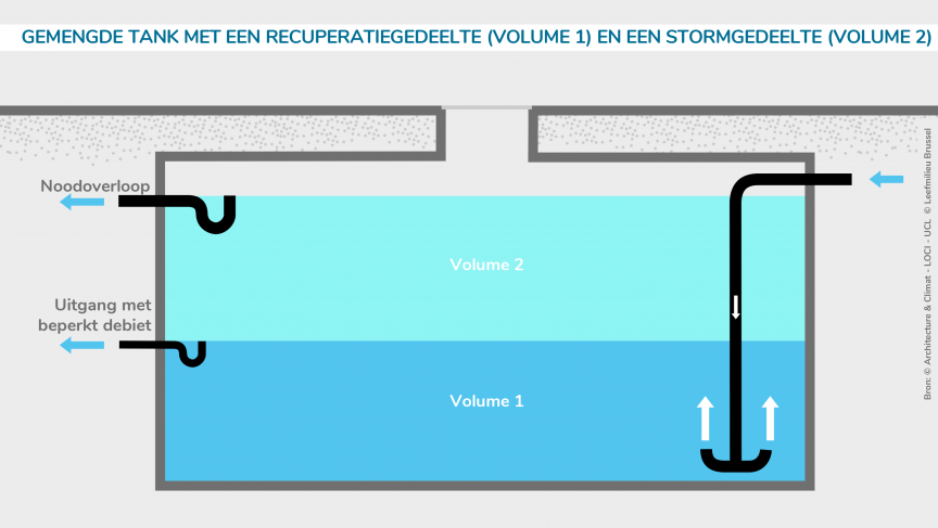 Recuperatietank (volume 1) in combinatie met een stormtank (volume 2)