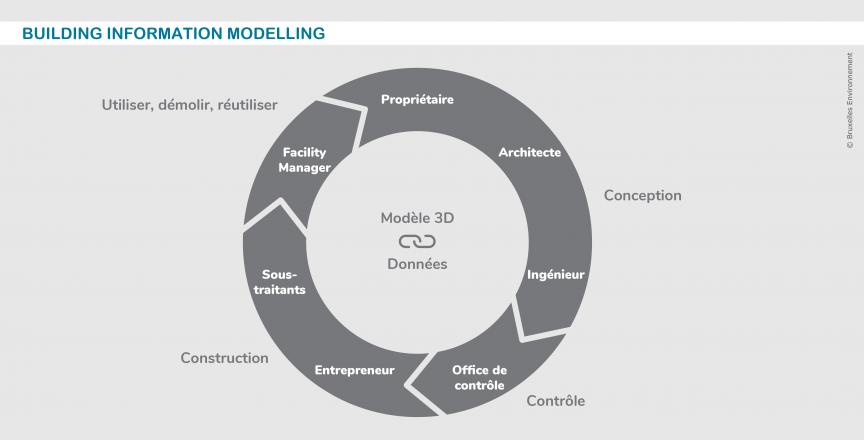 Schéma représentant l’évolution du modèle en fonction des intervenants du projet et de la phase de vie du bâtiment