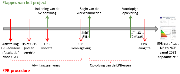 Tijdlijn van de EPB-procedure