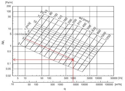 Berekeningsschema van een ronde leiding ter illustratie van de berekening van het lineaire drukverlies van de leiding K-L