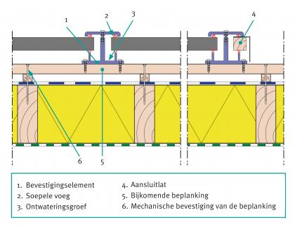 Mechanische bevestiging door middel van een inrichting die vergelijkbaar is met deze die gebruikt wordt voor de bevestiging van de dakbeglazing.