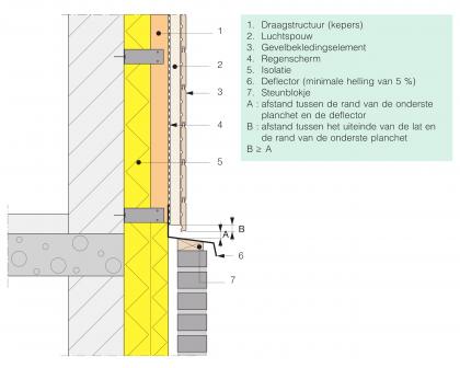 Aansluiting muur met gevelbekleding en muur met metselwerk (isolatie in structuur)