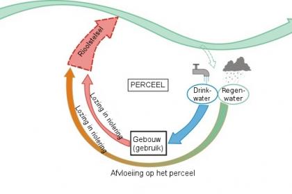 De traditionele en de verbeterde watercyclus : scheiding van de watercyclus van de natuurlijke cyclus